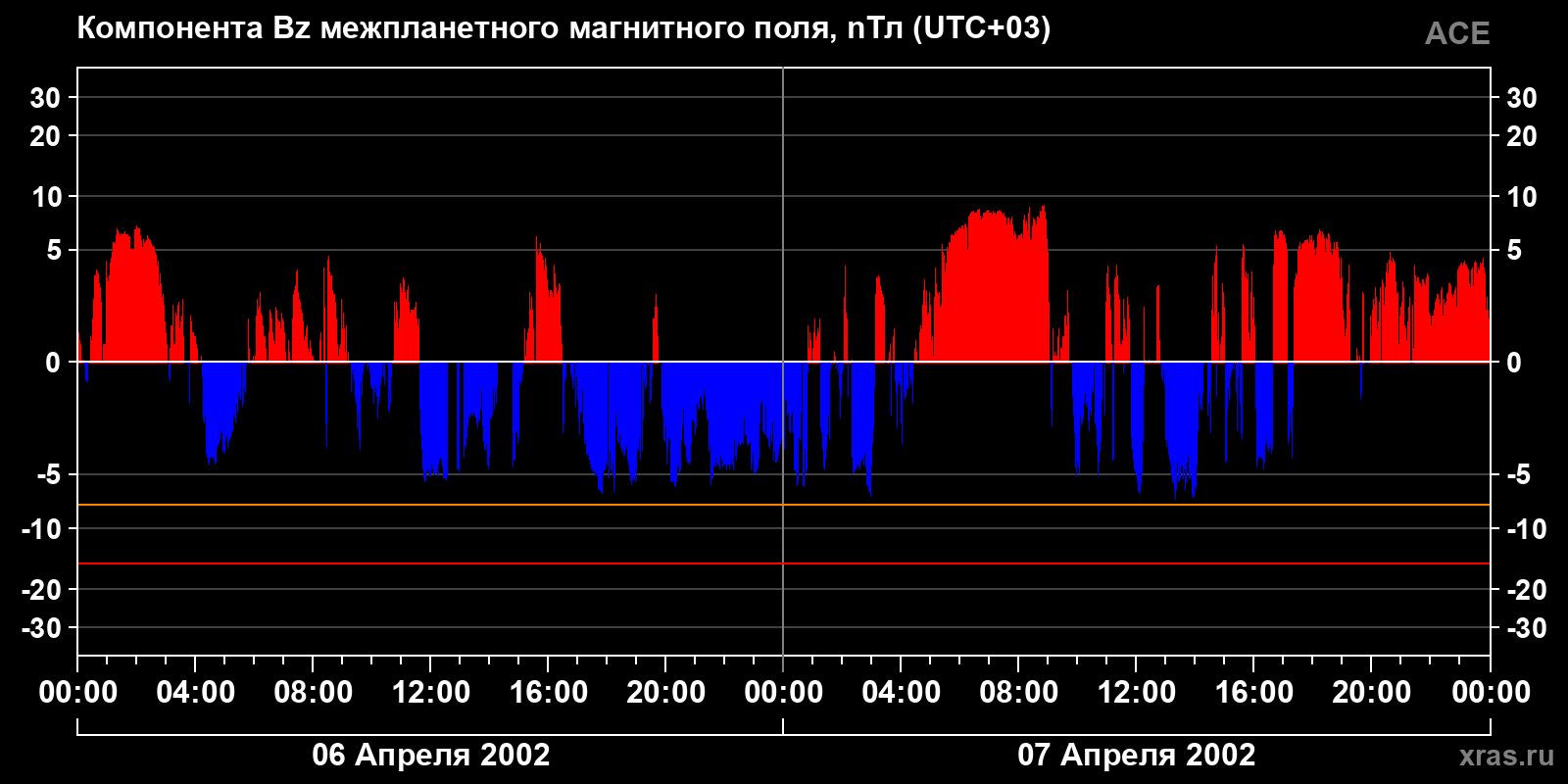 Компонента Bz межпланетного магнитного поля