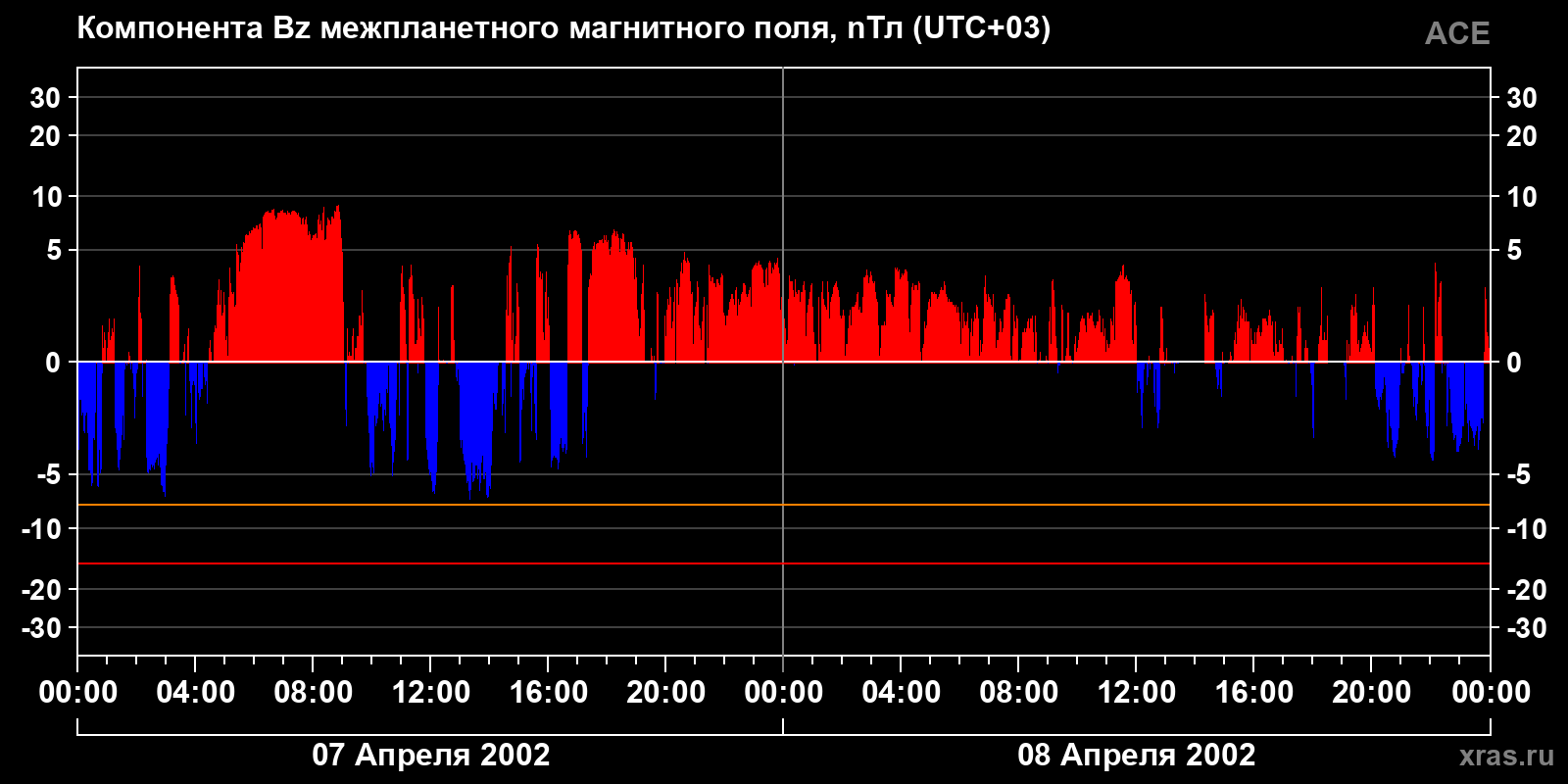 Компонента Bz межпланетного магнитного поля