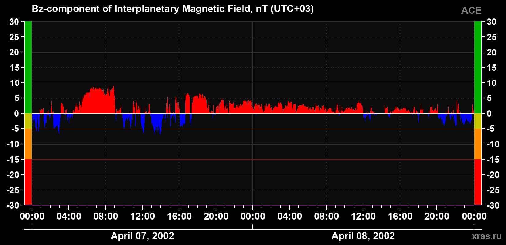 The Bz component of the solar wind magnetic field
