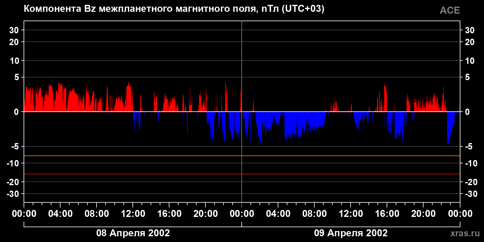 Компонента Bz межпланетного магнитного поля