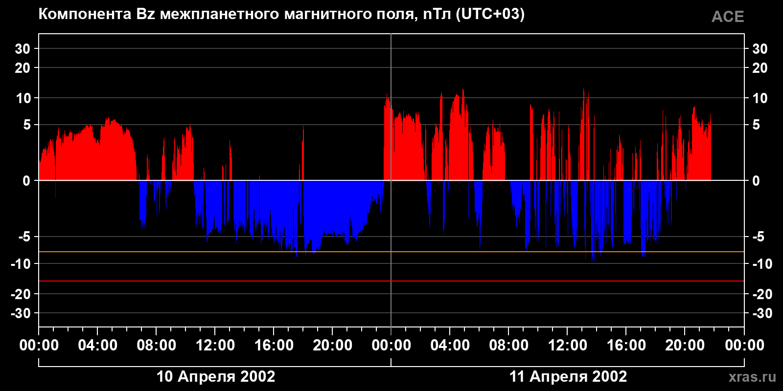 Компонента Bz межпланетного магнитного поля