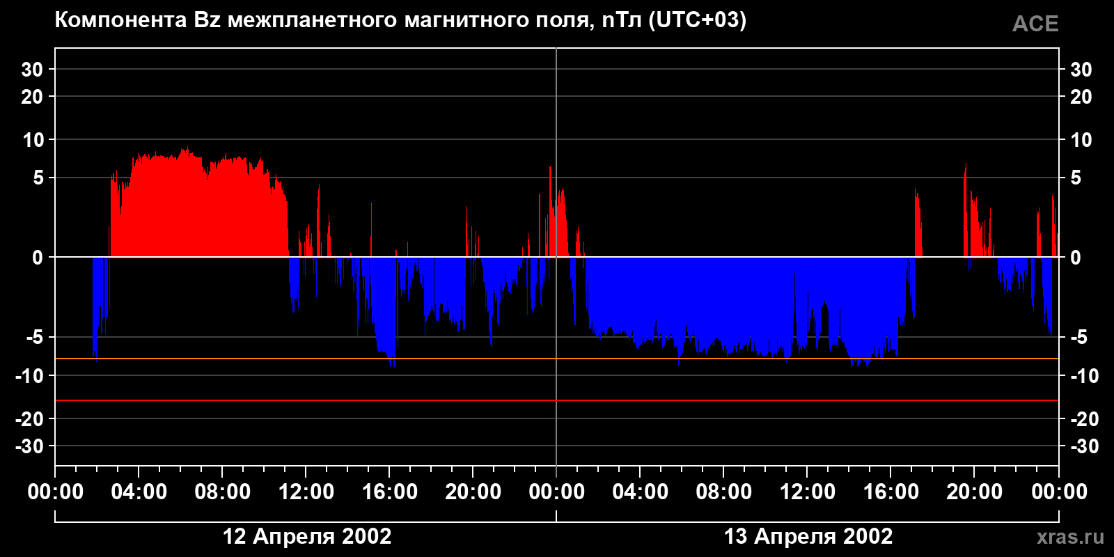 Компонента Bz межпланетного магнитного поля