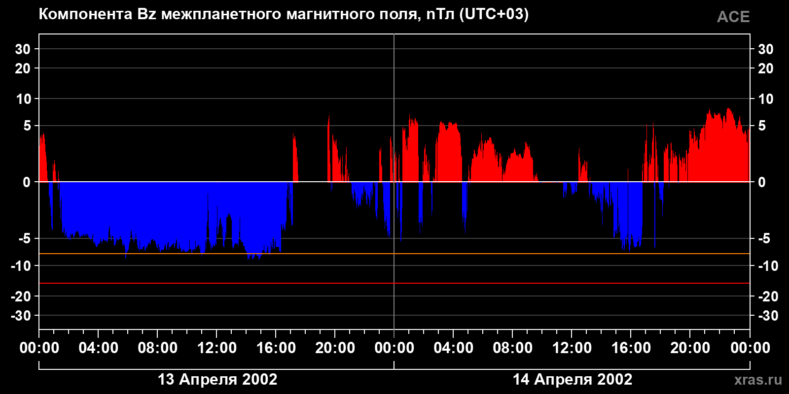 Компонента Bz межпланетного магнитного поля