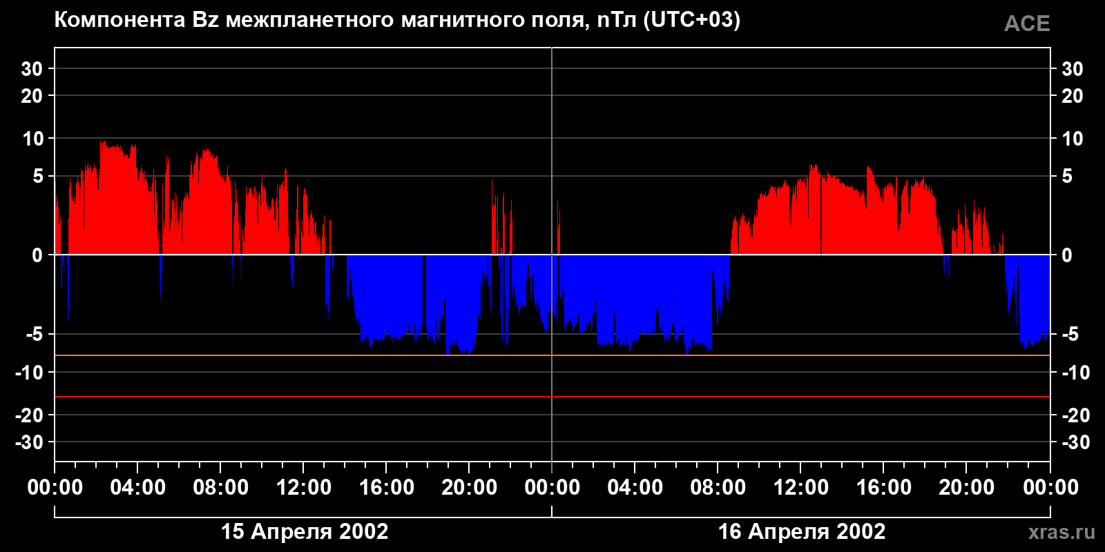 Компонента Bz межпланетного магнитного поля