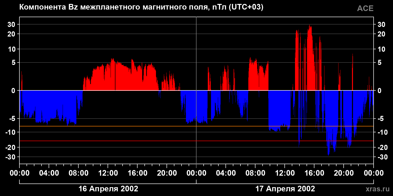 Компонента Bz межпланетного магнитного поля