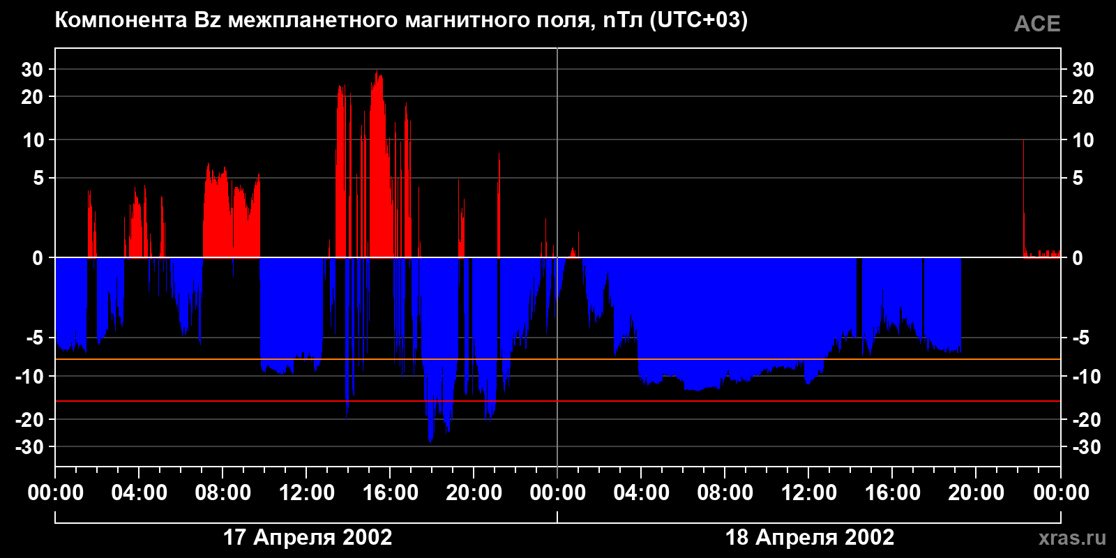 Компонента Bz межпланетного магнитного поля