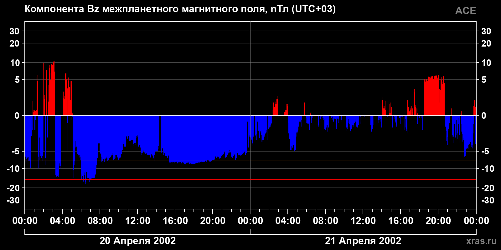 Компонента Bz межпланетного магнитного поля