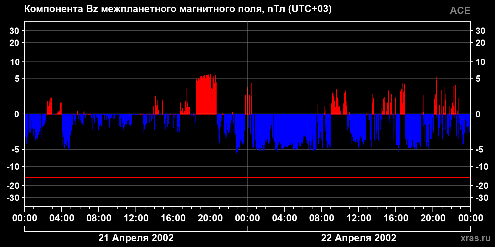 Компонента Bz межпланетного магнитного поля
