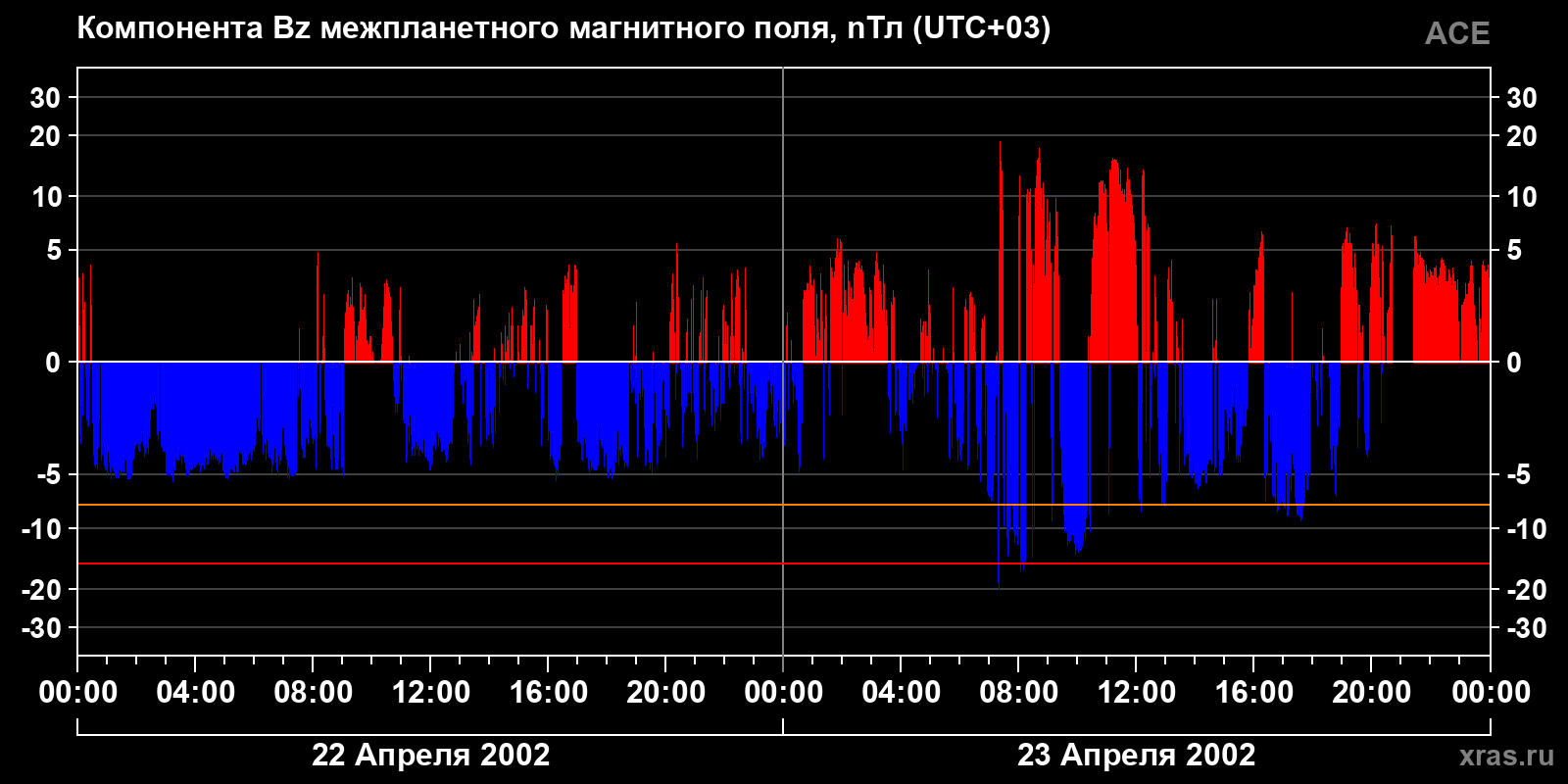 Компонента Bz межпланетного магнитного поля