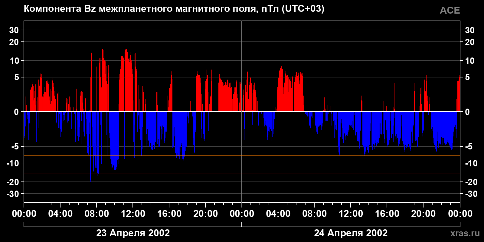Компонента Bz межпланетного магнитного поля
