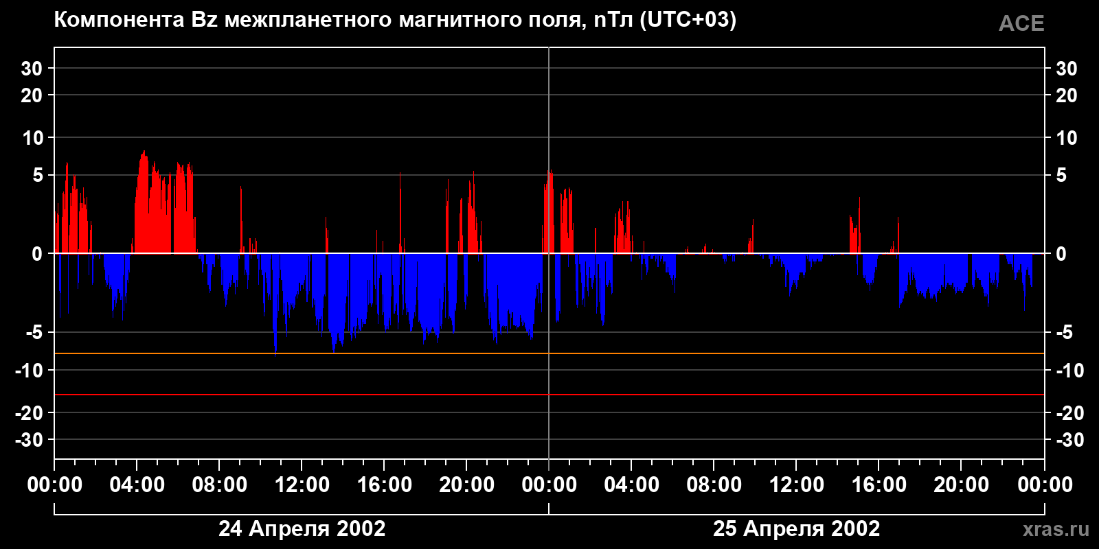 Компонента Bz межпланетного магнитного поля