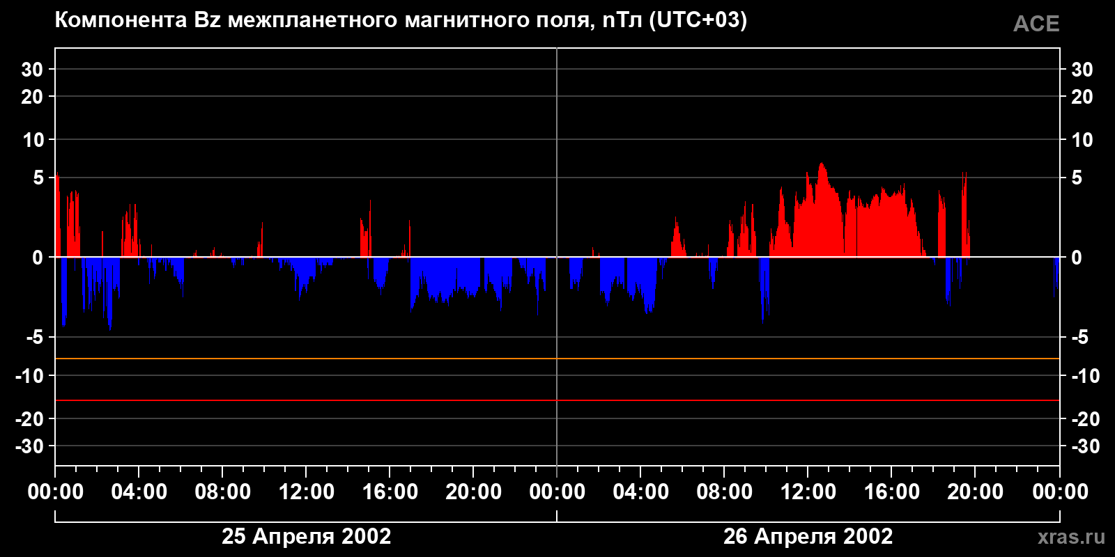 Компонента Bz межпланетного магнитного поля