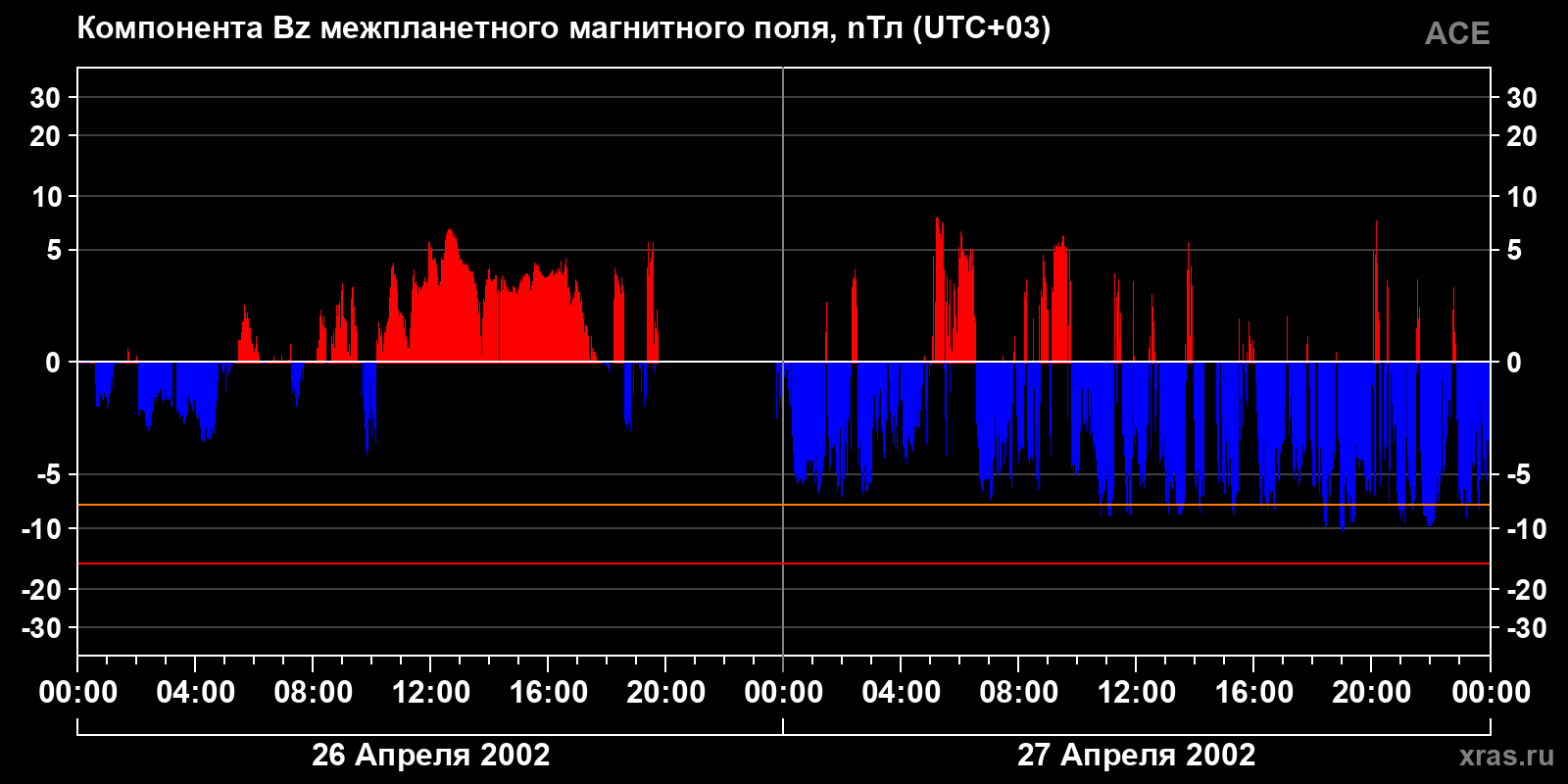 Компонента Bz межпланетного магнитного поля