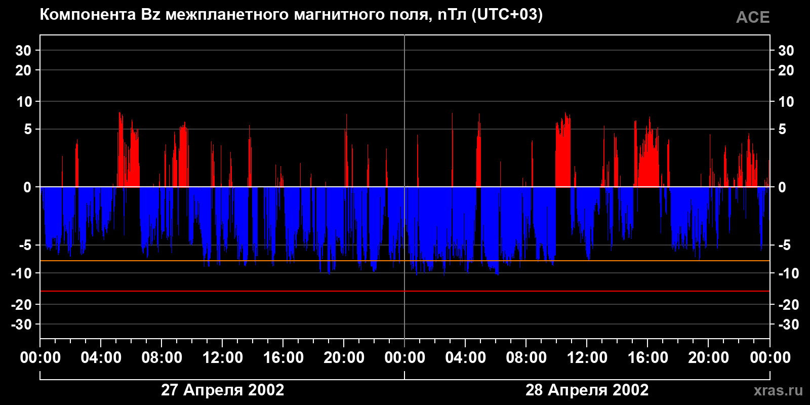 Компонента Bz межпланетного магнитного поля