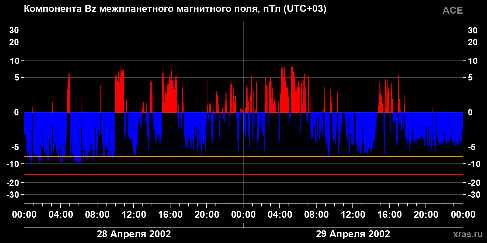 Компонента Bz межпланетного магнитного поля