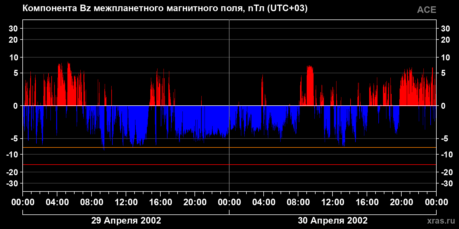 Компонента Bz межпланетного магнитного поля