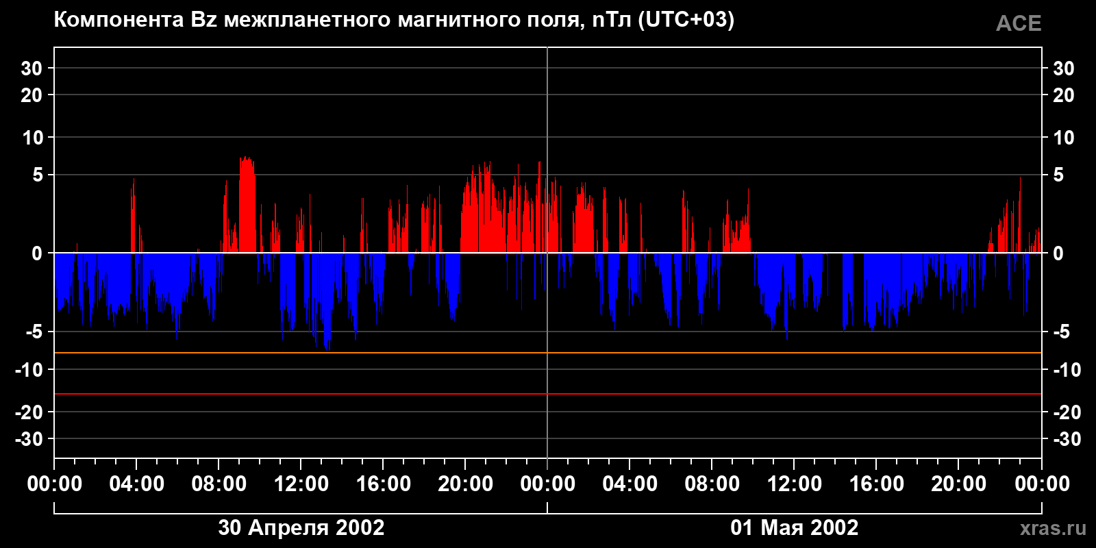 Компонента Bz межпланетного магнитного поля