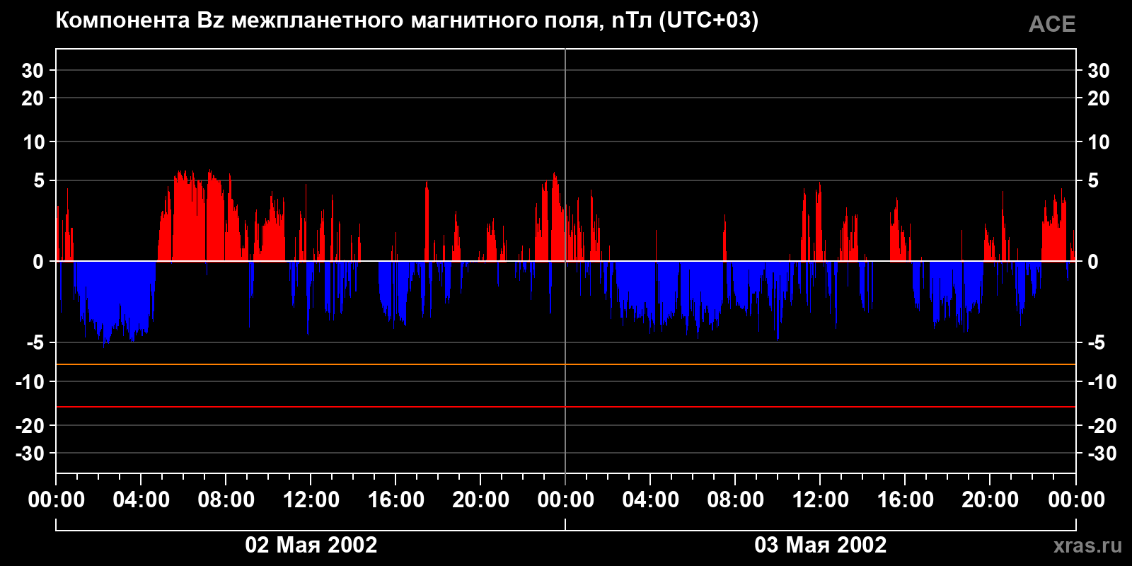 Компонента Bz межпланетного магнитного поля