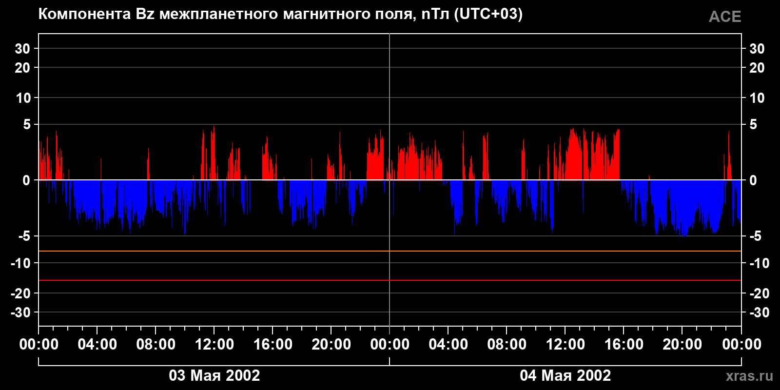 Компонента Bz межпланетного магнитного поля