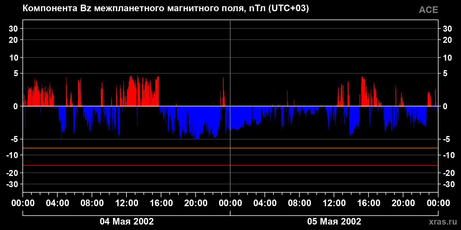 Компонента Bz межпланетного магнитного поля