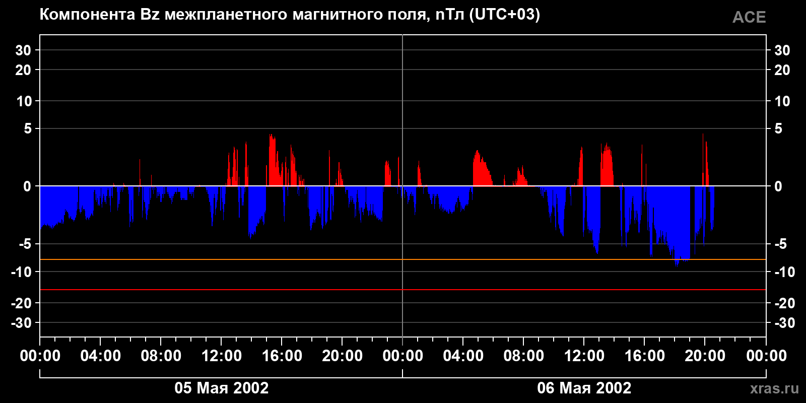 Компонента Bz межпланетного магнитного поля