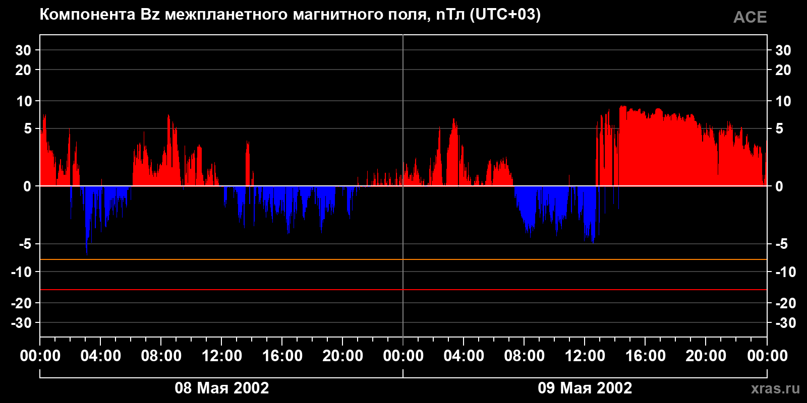 Компонента Bz межпланетного магнитного поля