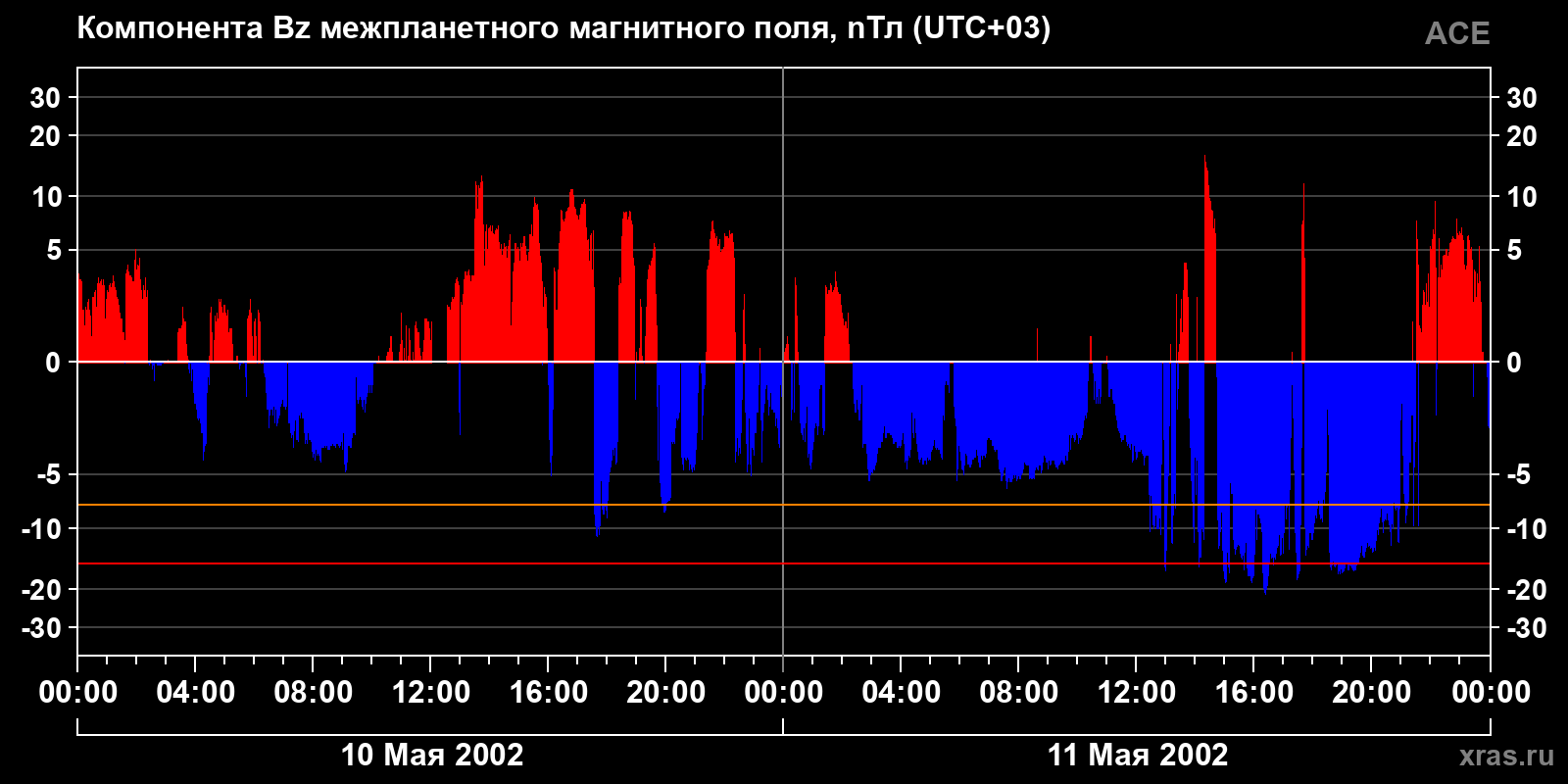 Компонента Bz межпланетного магнитного поля