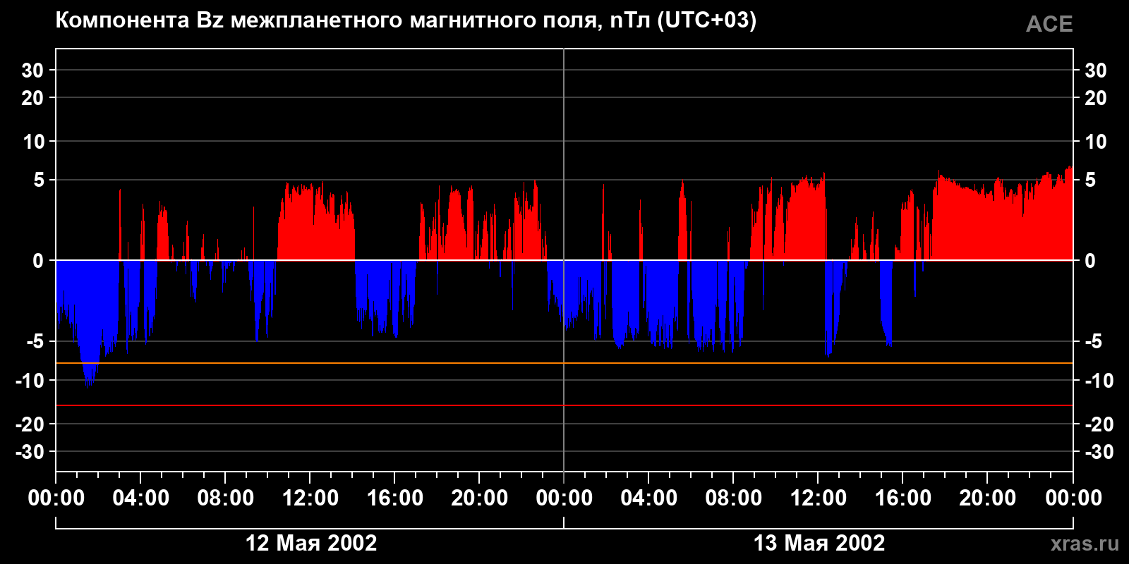 Компонента Bz межпланетного магнитного поля