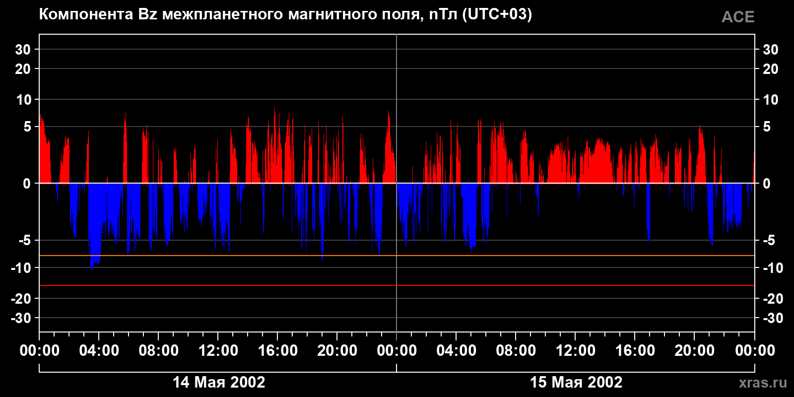 Компонента Bz межпланетного магнитного поля