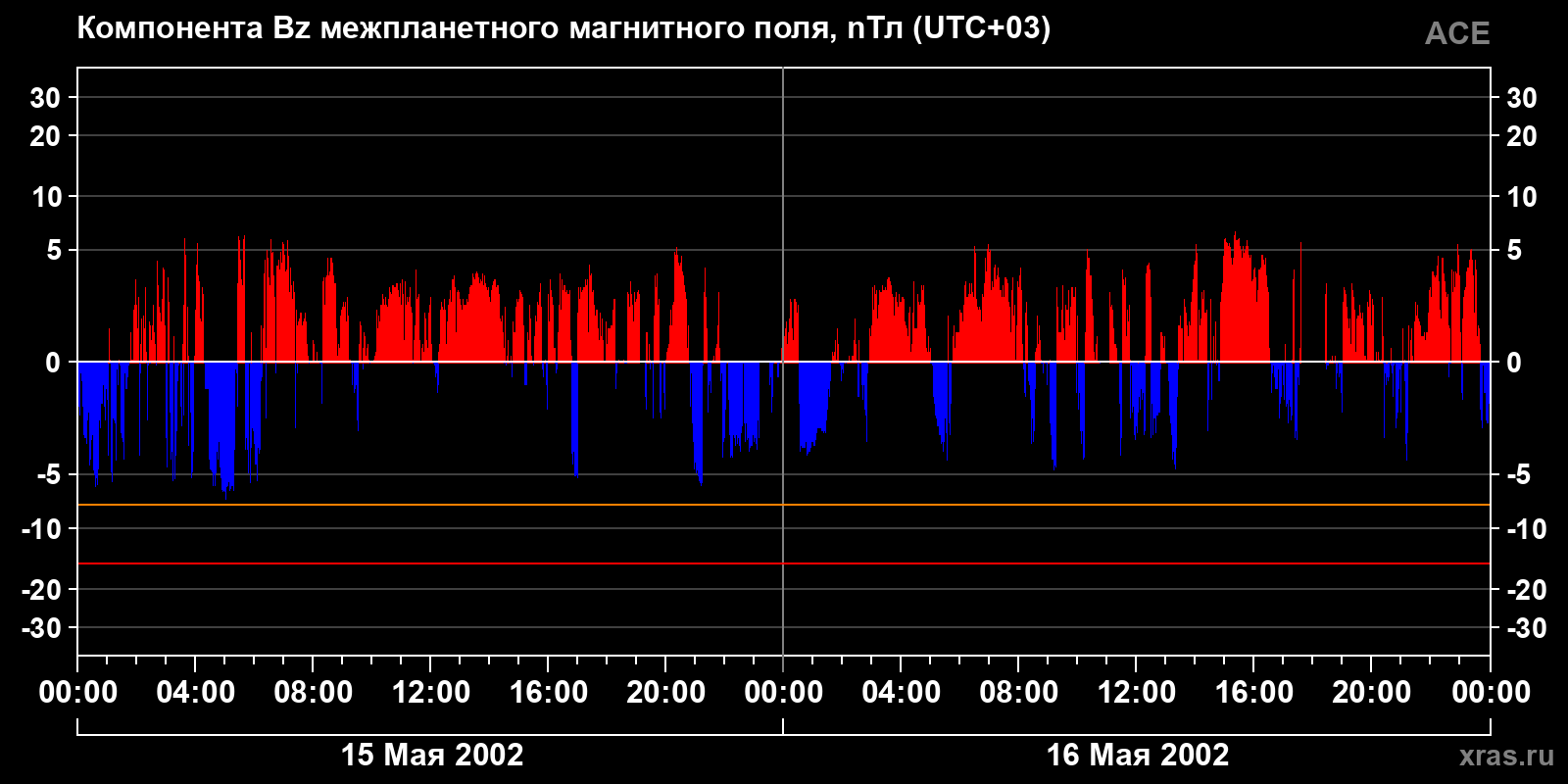 Компонента Bz межпланетного магнитного поля
