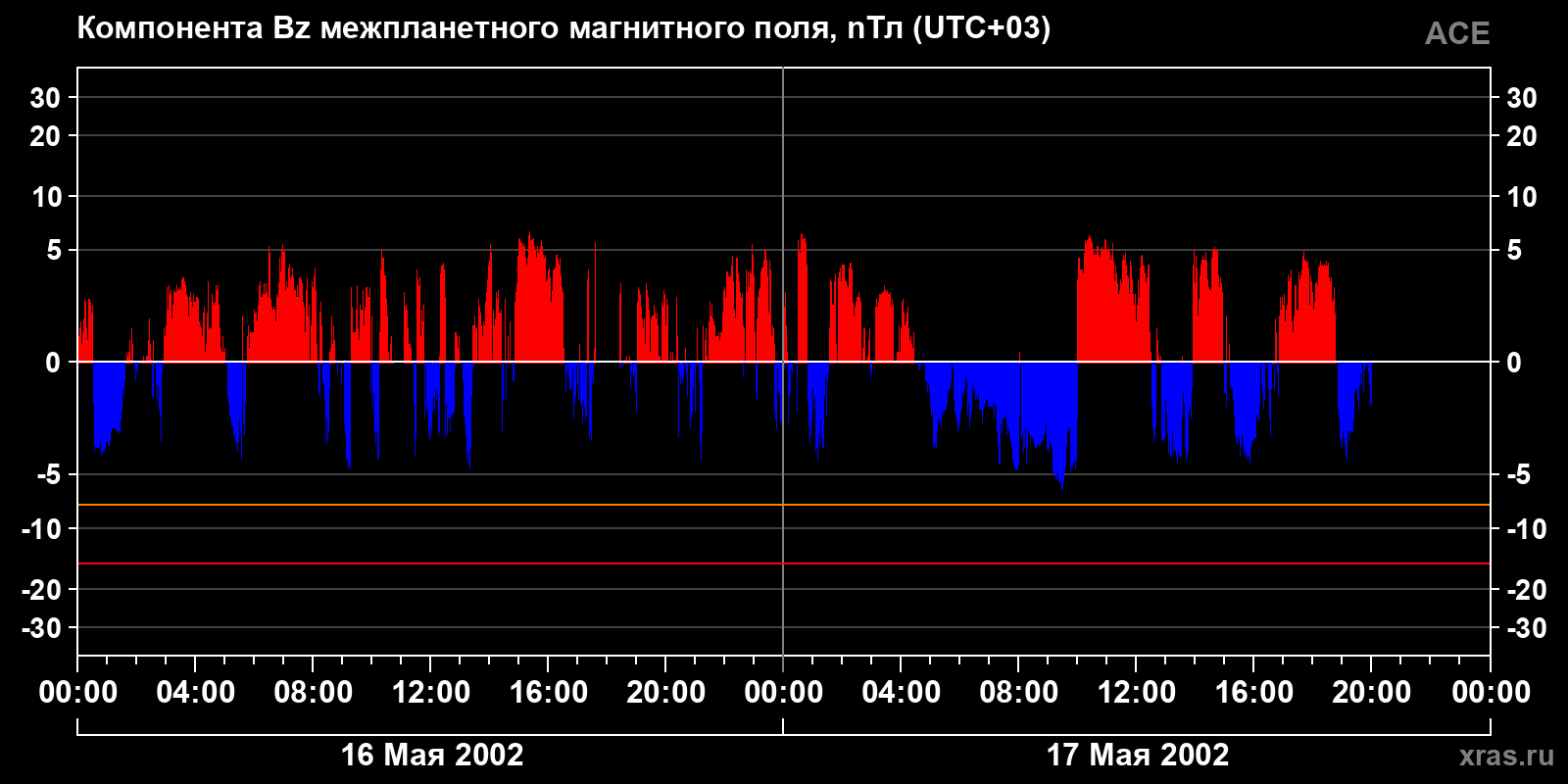 Компонента Bz межпланетного магнитного поля