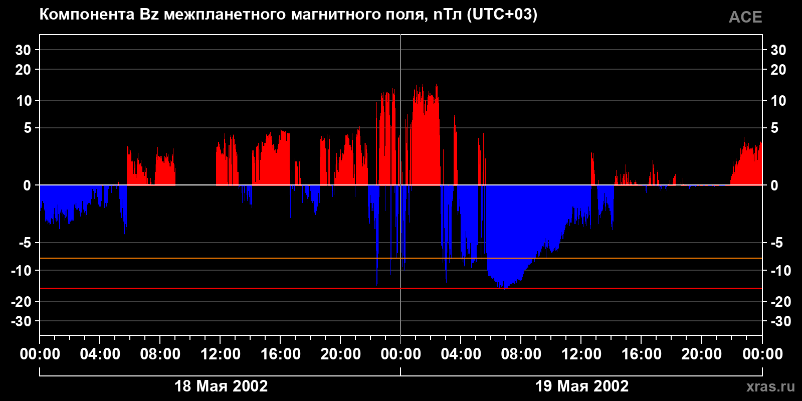 Компонента Bz межпланетного магнитного поля