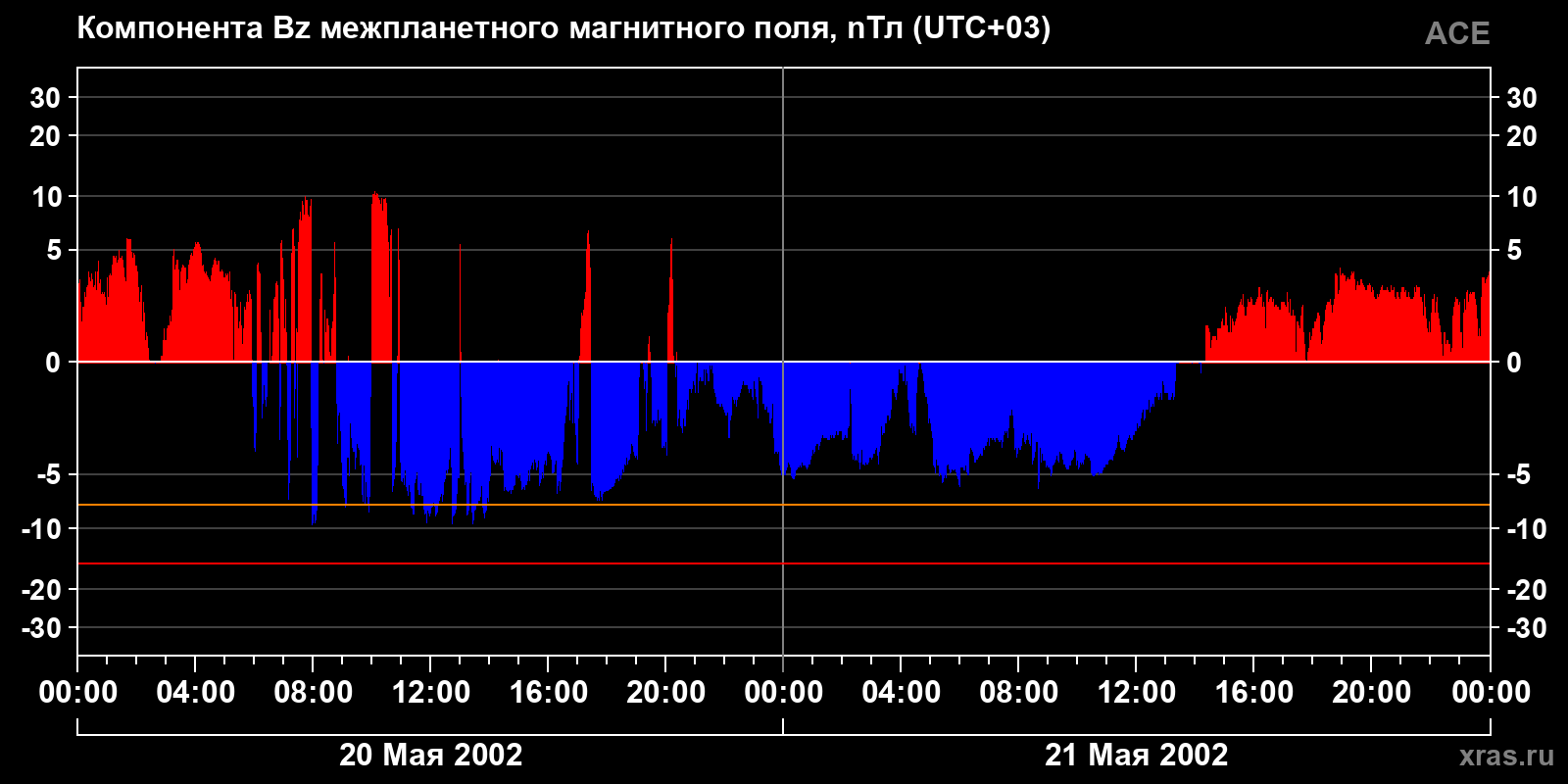 Компонента Bz межпланетного магнитного поля