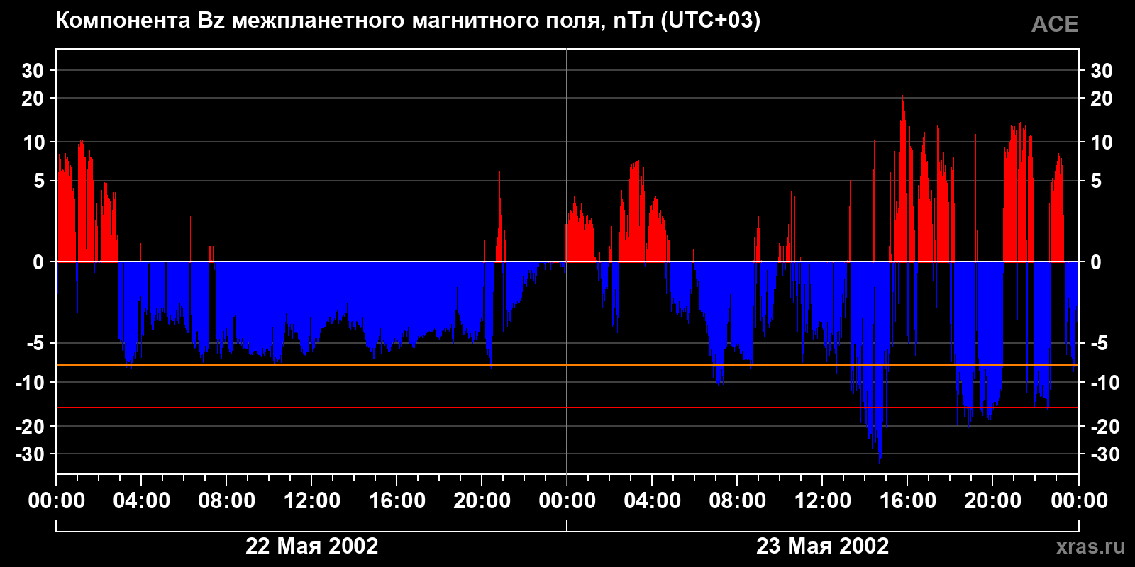 Компонента Bz межпланетного магнитного поля