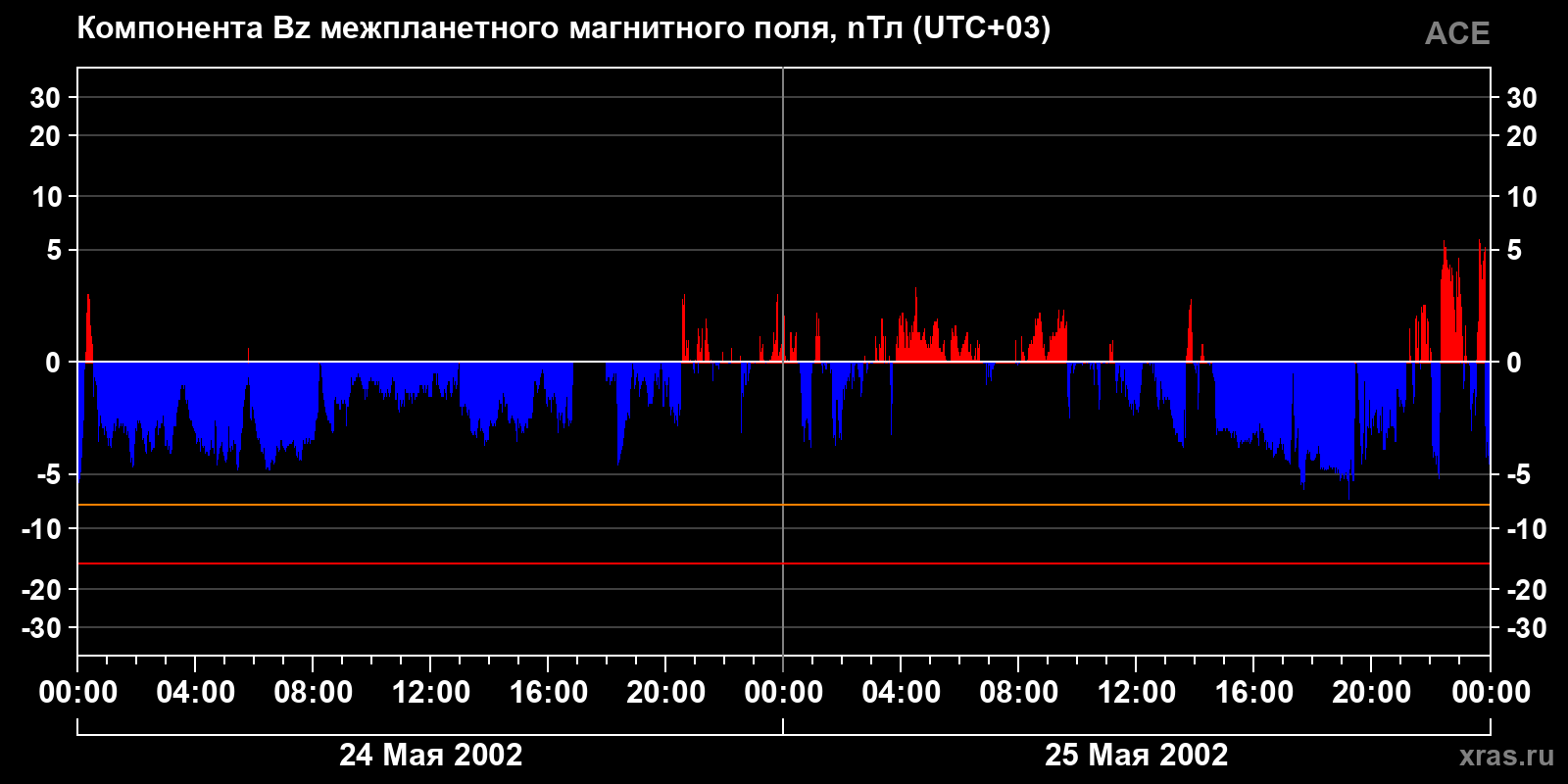 Компонента Bz межпланетного магнитного поля