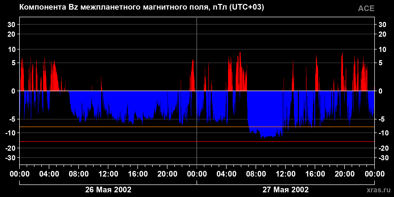 Компонента Bz межпланетного магнитного поля