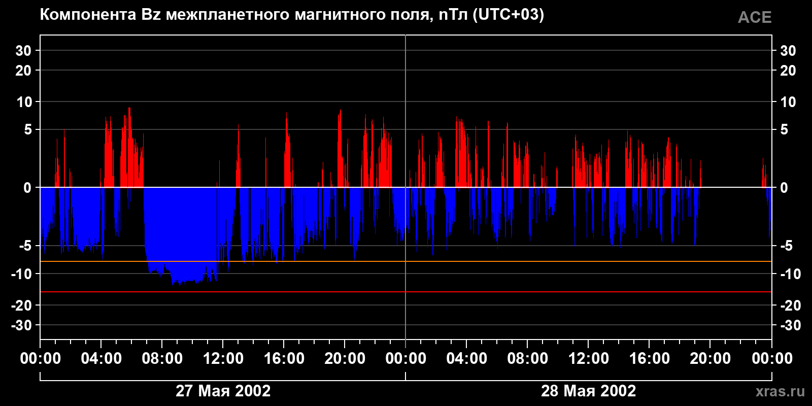 Компонента Bz межпланетного магнитного поля