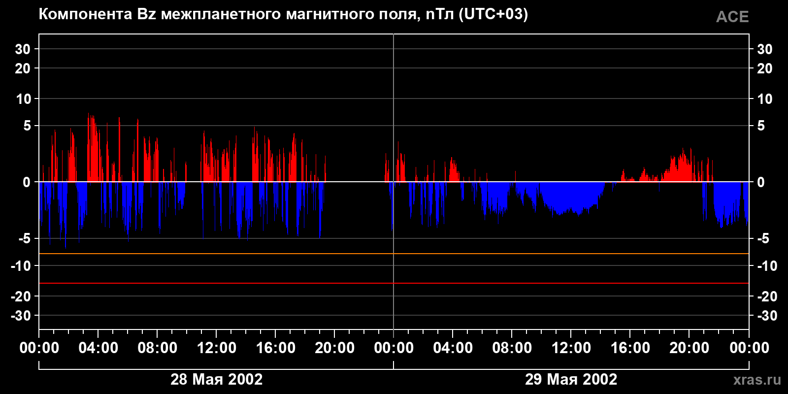 Компонента Bz межпланетного магнитного поля