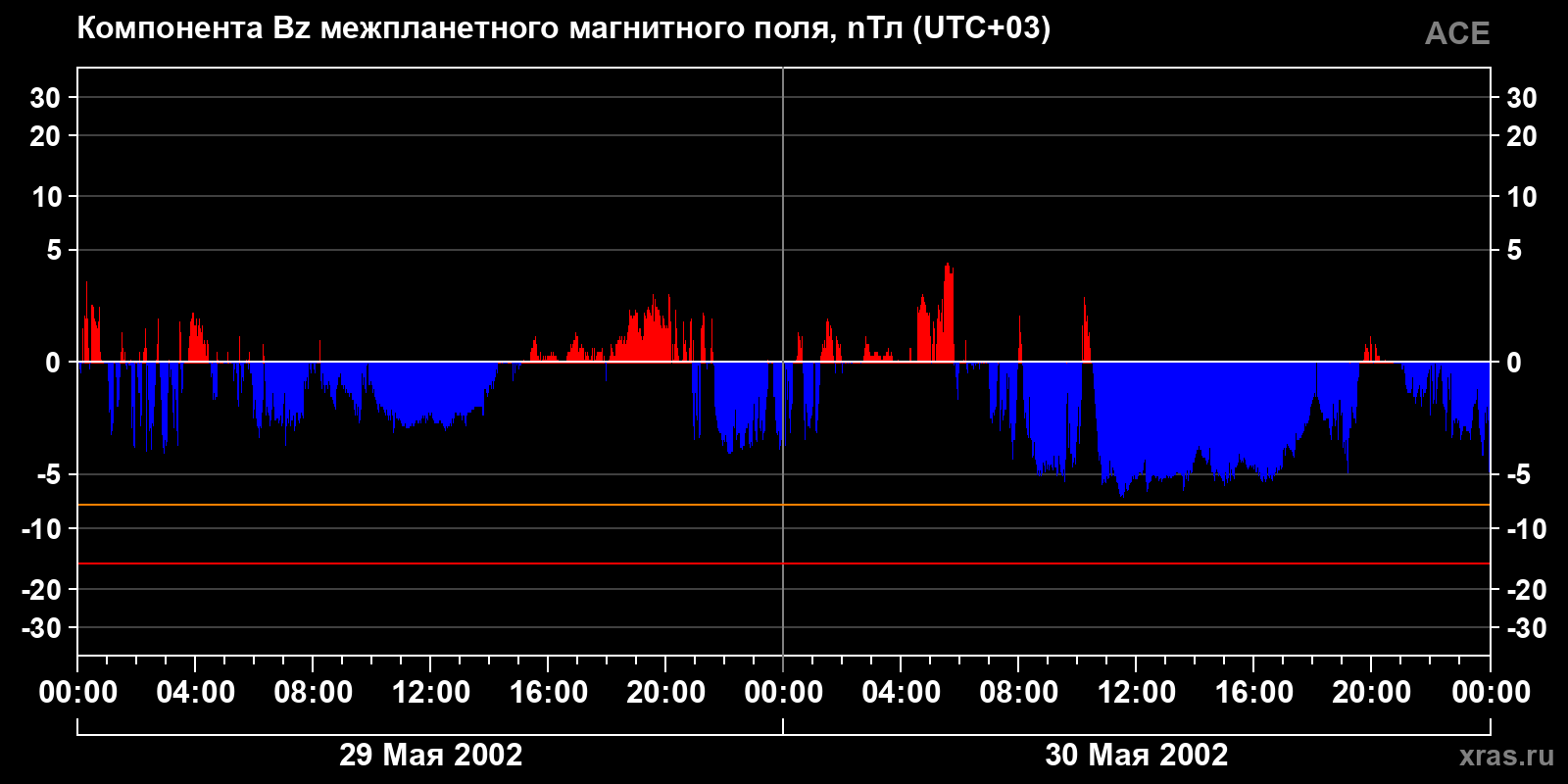 Компонента Bz межпланетного магнитного поля