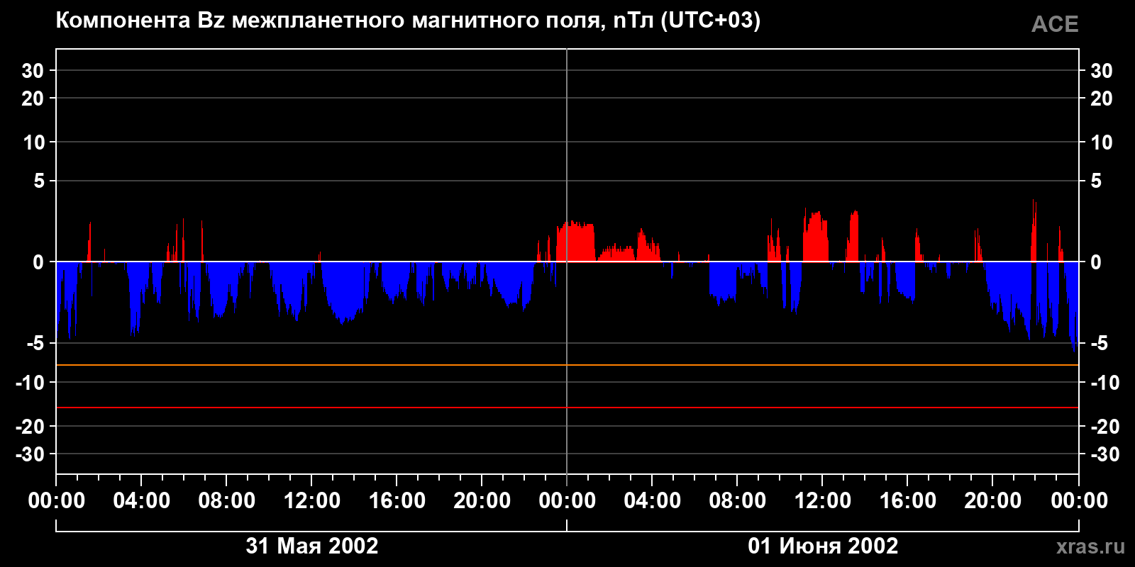 Компонента Bz межпланетного магнитного поля
