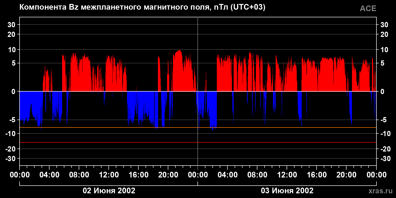 Компонента Bz межпланетного магнитного поля