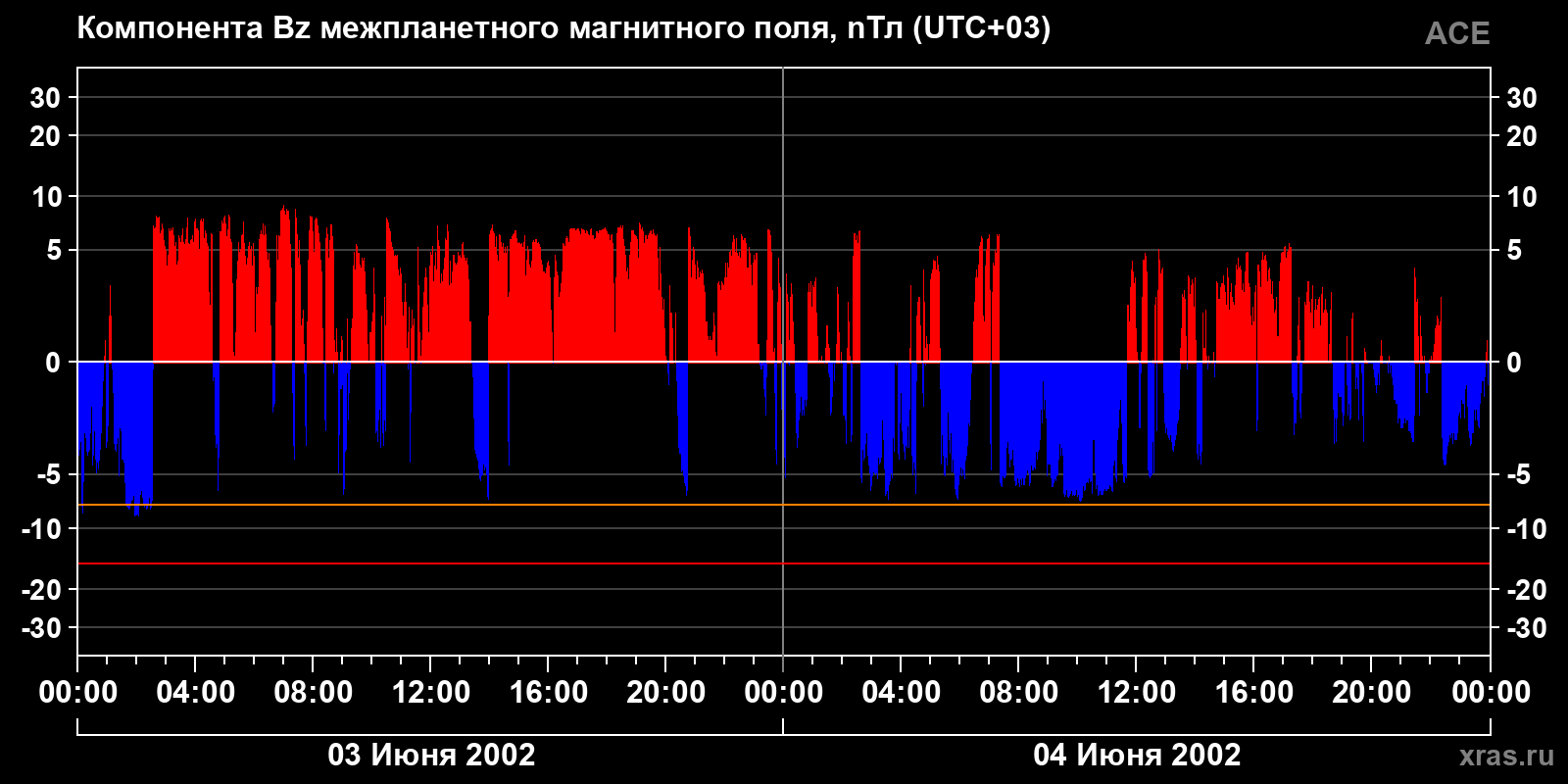 Компонента Bz межпланетного магнитного поля