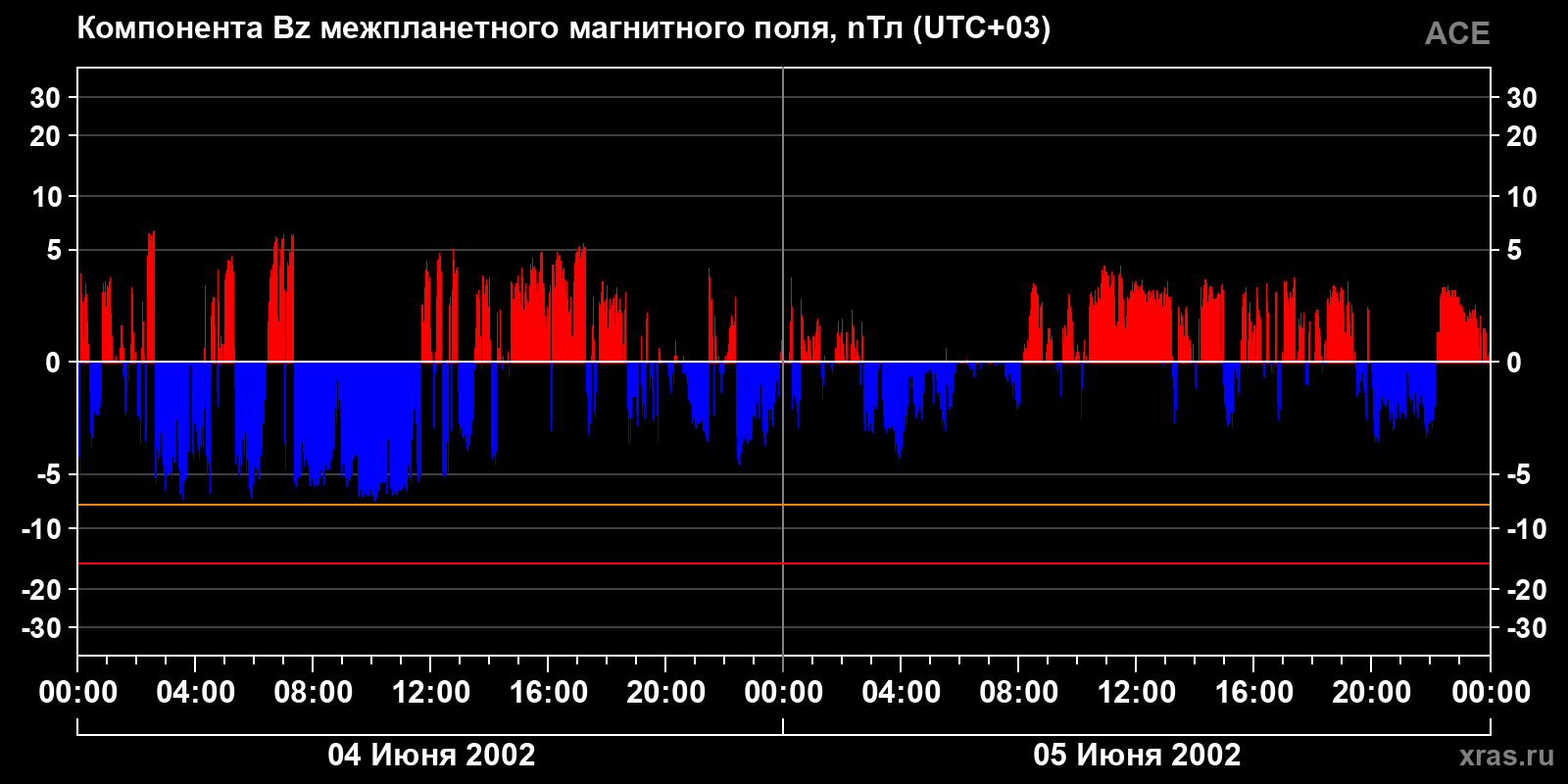 Компонента Bz межпланетного магнитного поля