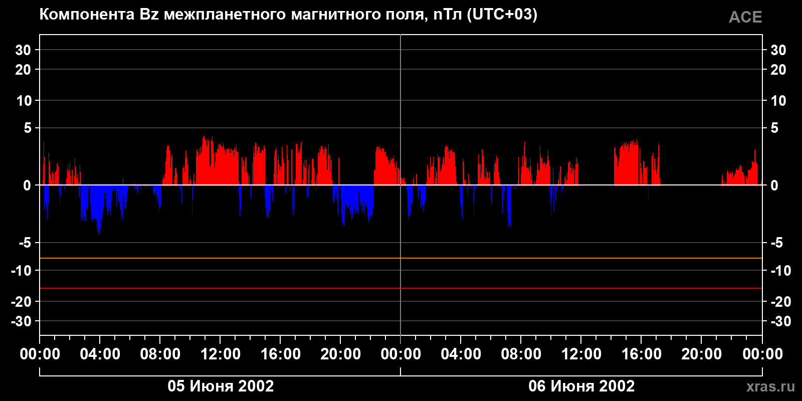 Компонента Bz межпланетного магнитного поля