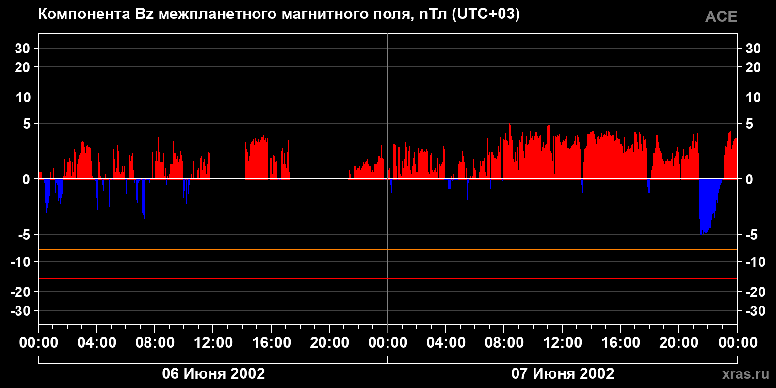 Компонента Bz межпланетного магнитного поля