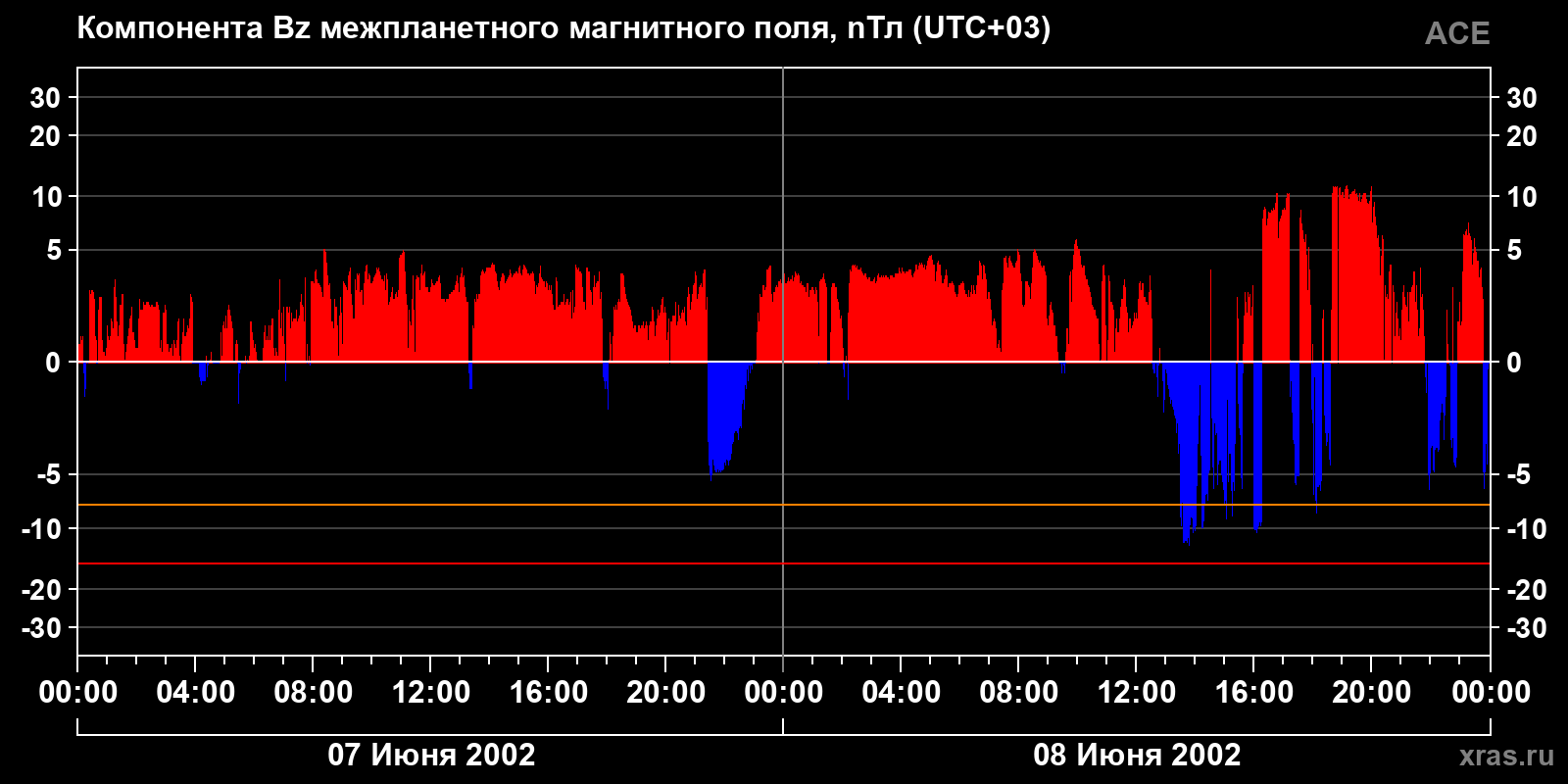Компонента Bz межпланетного магнитного поля