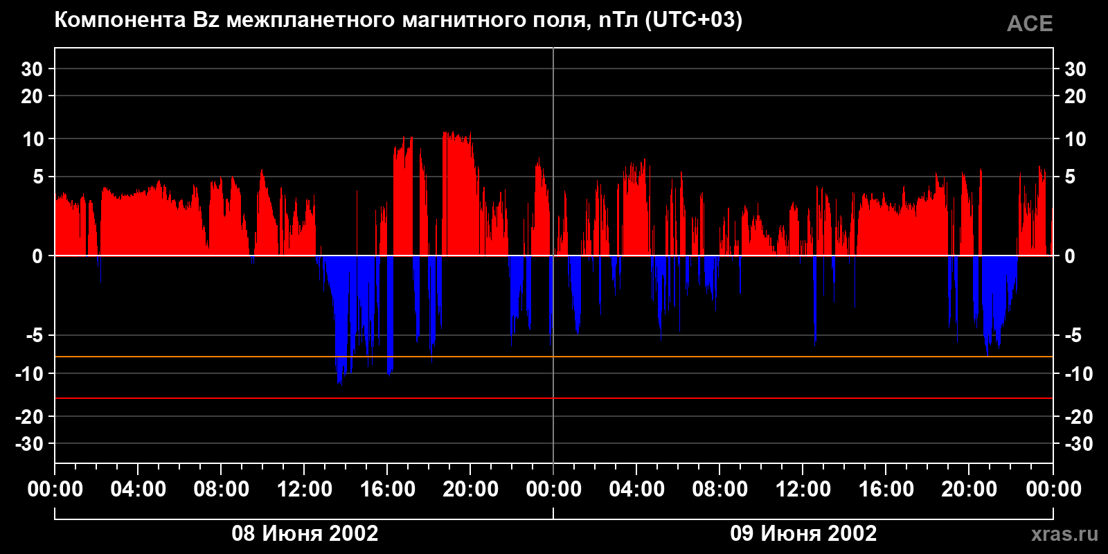 Компонента Bz межпланетного магнитного поля
