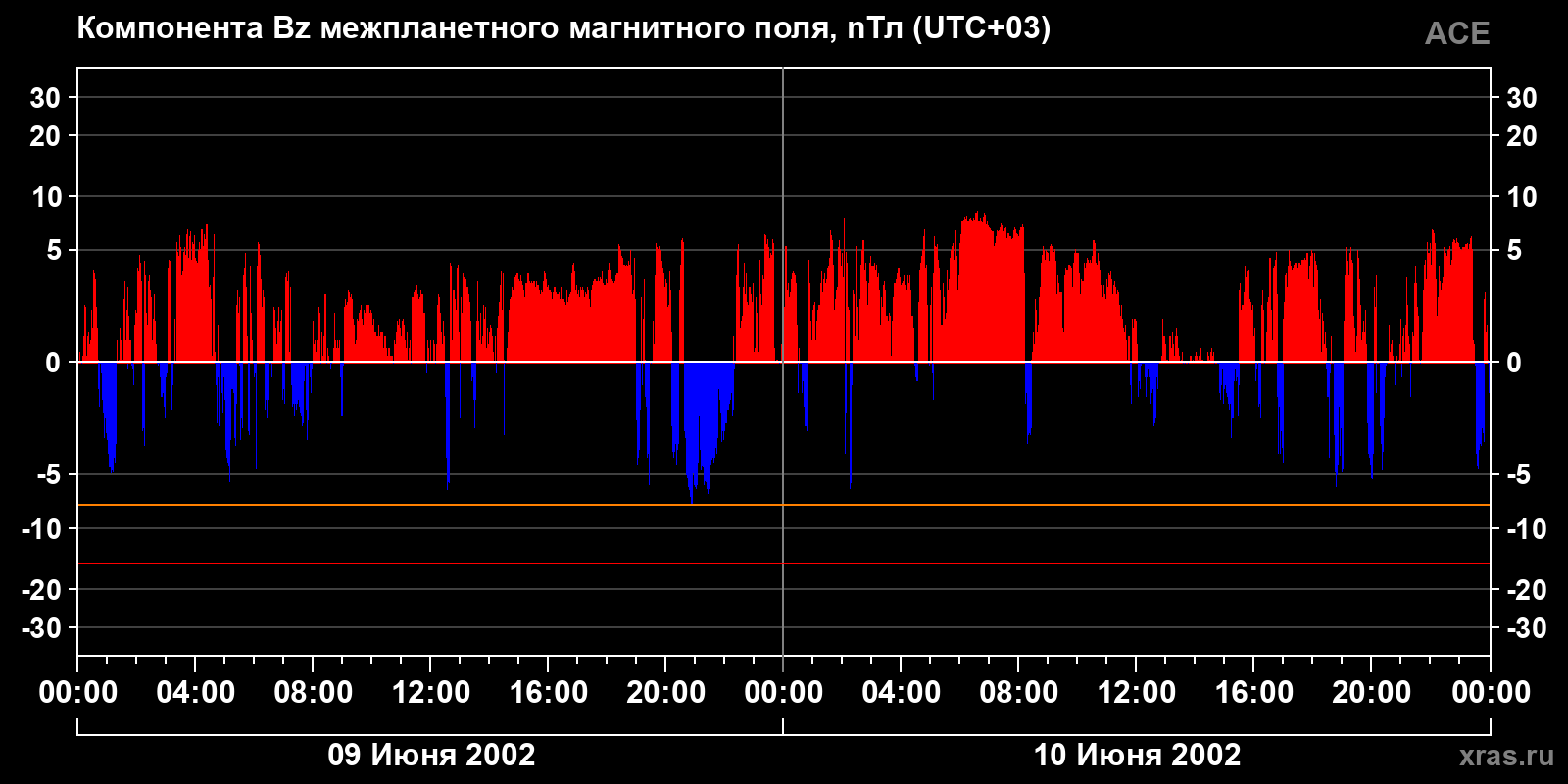 Компонента Bz межпланетного магнитного поля