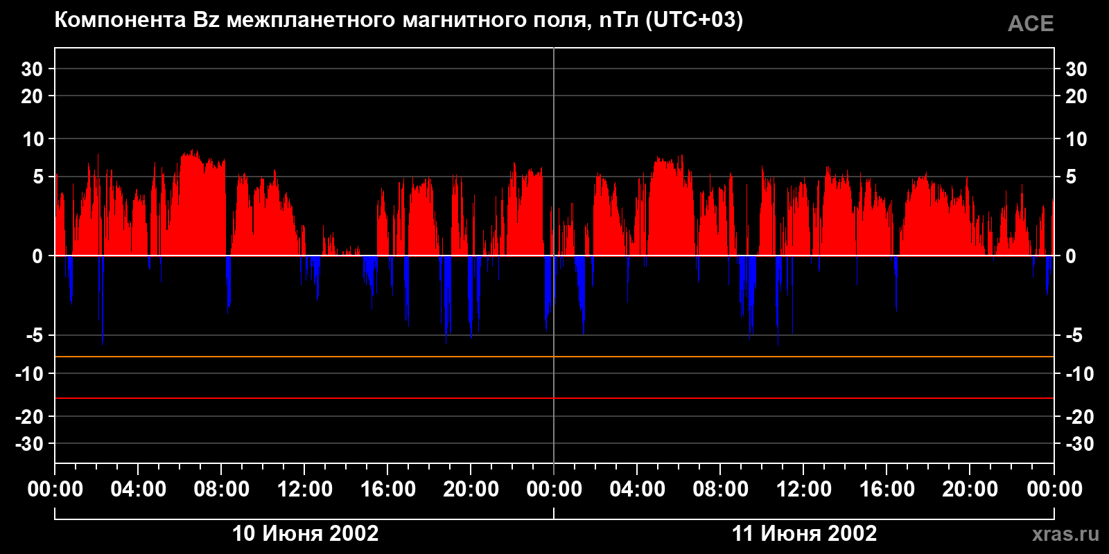 Компонента Bz межпланетного магнитного поля