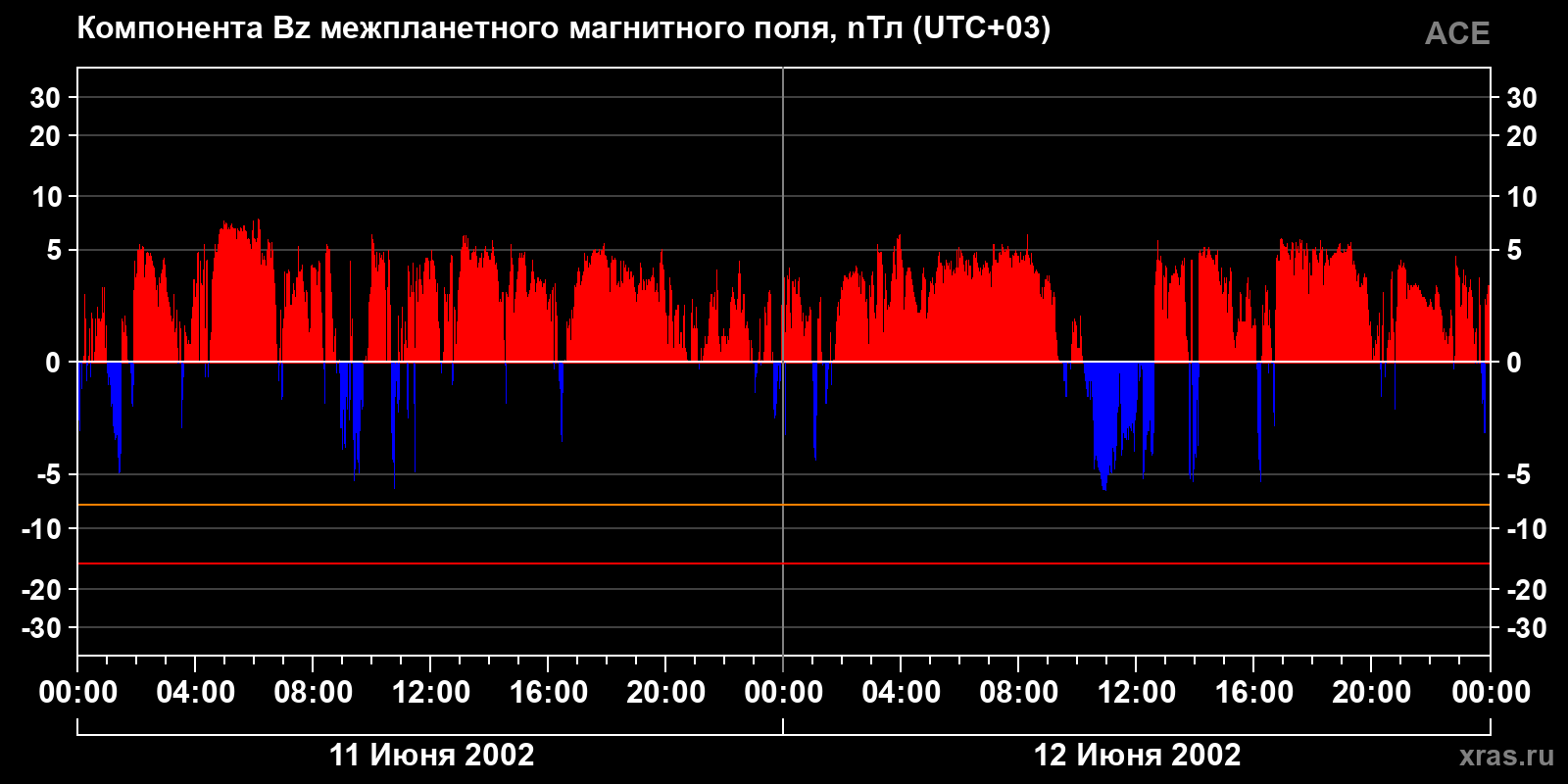 Компонента Bz межпланетного магнитного поля